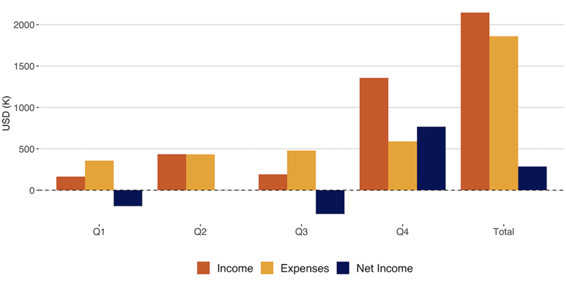 Bar graph showing Carpentries quarterly Income, Expenses, and Net Income with Q4 having most income